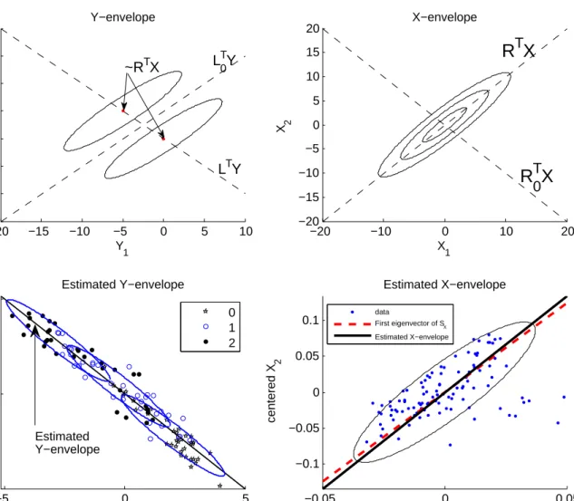 Figure 3.1: Working mechanism of simultaneous envelope reduction. Top left: Schematic representation of response envelope reduction; top right: schematic representation of  enve-lope in the predictor space; bottom left: the meat data with estimated Y-envee