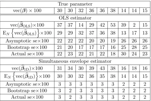 Table 3.1 summarizes all the p × r = 9 elements of vec(β), vec( b β OLS ) and vec( b β 1D ) and their asymptotic, bootstrap and actual standard errors