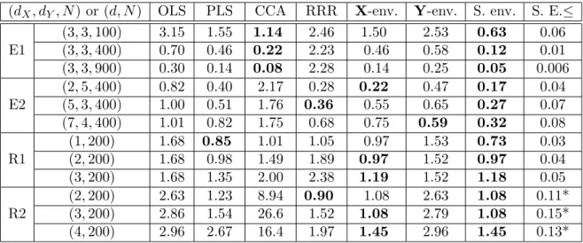Table 3.2: Prediction performances measured by ||α|| F , where * in the last column means the corresponding S.E