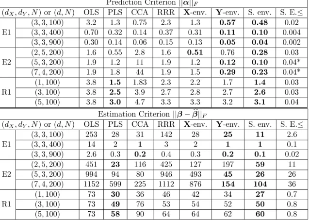 Table 3.3: Prediction performances measured by ||α|| F and estimation performances measured by ||β − b β|| F , where * in the last column means the corresponding S.E