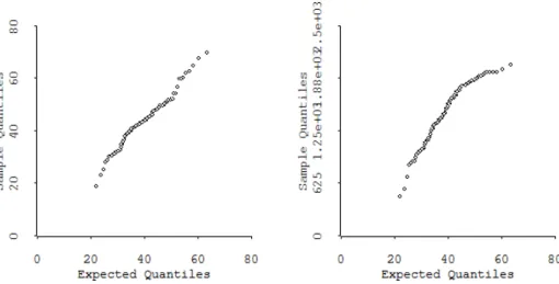 Figure 3.4: Chi-squared distribution probability plots. The 1D algorithm results the left plot, and the SIMPLS algorithm results the right plot