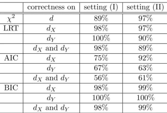 Table 3.4: The numbers indicate how many times each true/estimated dimensions occurs among the 100 datasets.