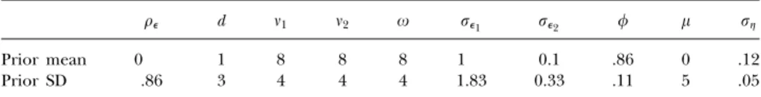 TABLE 2 Means and standard deviations of prior distributions for parameters in the last three models