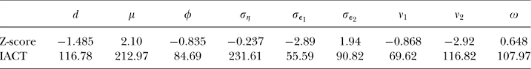 TABLE 6 Geweke’s Z -scores and inefﬁciency factors for parameters in AFactor-t -MSV