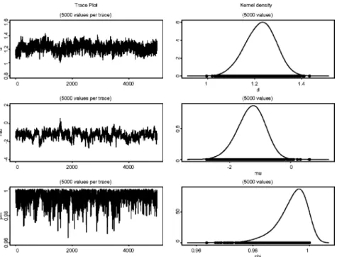 FIGURE 2 Trace plots and density estimates of the marginal distribution of d , , and  in Model 8 (AFactor-t-MSV).