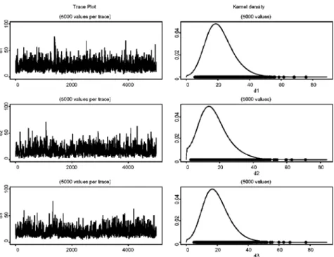 FIGURE 4 Trace plots and density estimates of the marginal distribution of  1 ,  2 , and  in Model 8 (AFactor-t-MSV).