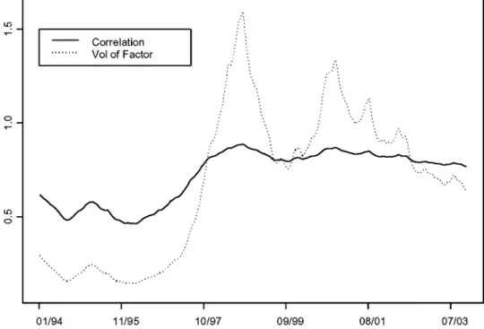 FIGURE 6 Smoothed estimates of volatilities of the factor and time varying correlations from Model 8 (Factor-t-MSV).