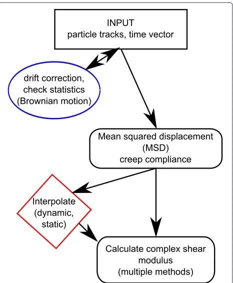 Figure 1 Process ﬂow chart of microrheology data. Thefundamental processing steps in particle tracking microrheology asfollowed by the ProcessRheology.py script