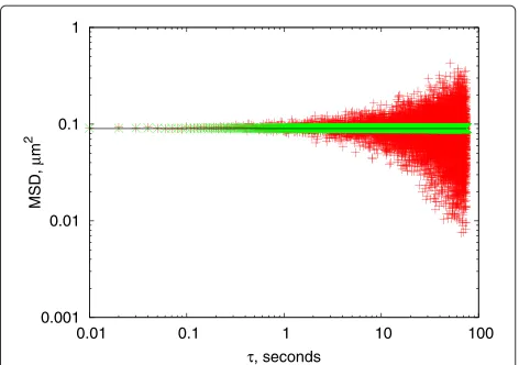 Figure 2 mean square displacement data calculated fromMSD is constant at 0.09intervals (redsimulated data