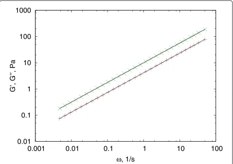 Figure 3 Testing the Mason method.from a power law creep compliance in the form of Complex shear modulus(storage modulus (red +) and loss modulus (green ×)) calculated J(τ) = 0.1 τ 0.75and converted using the J to G Mason() function and theoretically(solid line) using equation (4).