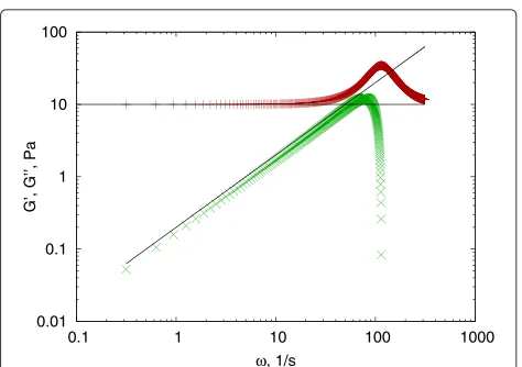 Figure 5 Kelvin-Voigt solid.themodulus (green Storage modulus (red +) and loss ×) calculated for a simulated Kelvin-Voigt solid using J to G() function