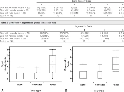 Table 2: Distribution of degeneration grades and annular tears
