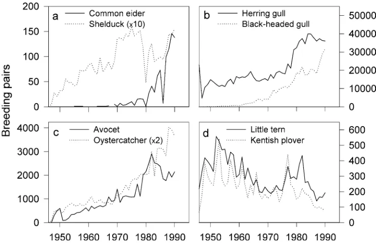 Fig. 2 Trends of breeding