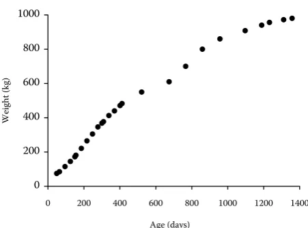 Figure 1. Data on the growth of Czech Pied cattle breed-ing bulls (example of individual growth)