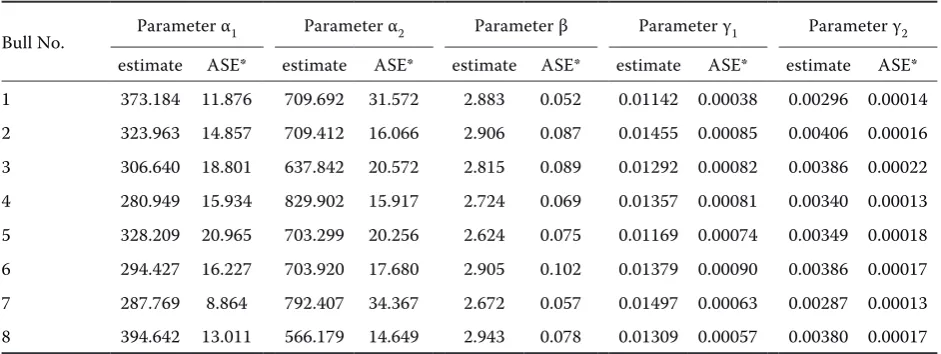 Table 1. Residual sum of squares S, residual variance s2 and number of observations n for individual growth curves in models LOGISTIC4 – LOGISTIC 6