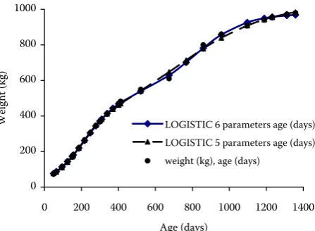 Figure 2. Individual growth modelled by LOGISTIC 5 and LOGISTIC 6