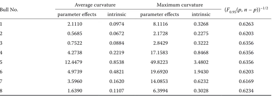 Table 5. Degree of nonlinearity of the multiphasic growth model LOGISTIC 4 (fixed β) for data on Czech Pied bulls 