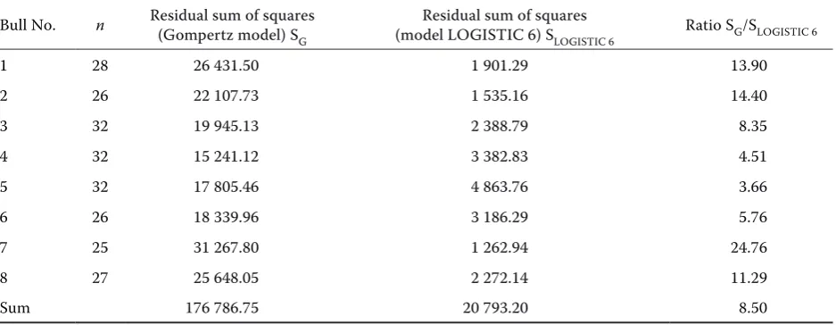 Table 8. Residual sum of squares of the classical Gompertz model and the multiphasic logistic model LOGISTIC 6 and their ratio 