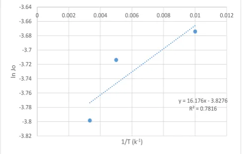 Fig. 1:  Effect of temperature on the flux of CO2 transport 