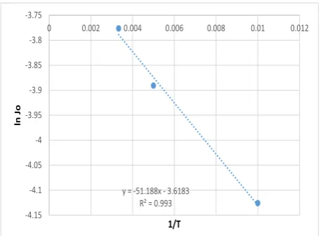 Fig. 3:  Effect of temperature on the flux of O2 transport  