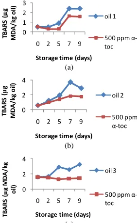 Figure 2. Effect of 500 ppm α-tocopherol, based on TBARS formation, to the oils with initial PV 13.3 (oil 1), 19.5 (oil 2) and 28.9 (oil 3), oxidized at 50˚C for 9 days