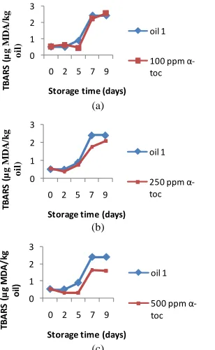 Table 3. Results of the principal components analysis; per- centages of variances explained in the 3 variables evaluated on 60 samples of almond oil with different degrees of oxida- tion