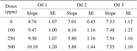 Table 5. Slopes of PV= f(t) depending on the dose of αcopherol added, for 60 almond oil samples with different -to- degrees of oxidation 