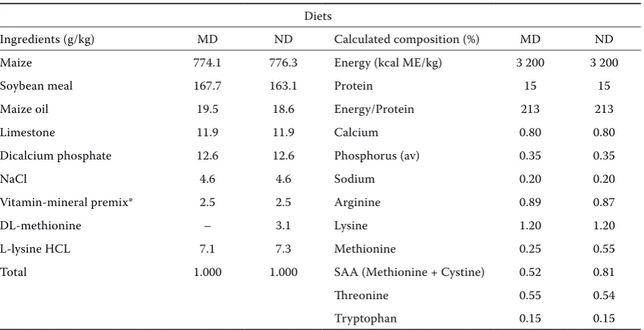 Table 1. Composition of methionine-deficient (MD) and normal (ND) diets
