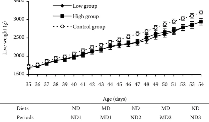 Table 4. Feed consumption, live weight gain and feed conversion ratio of groups in the period of ND1 (days 36–45)