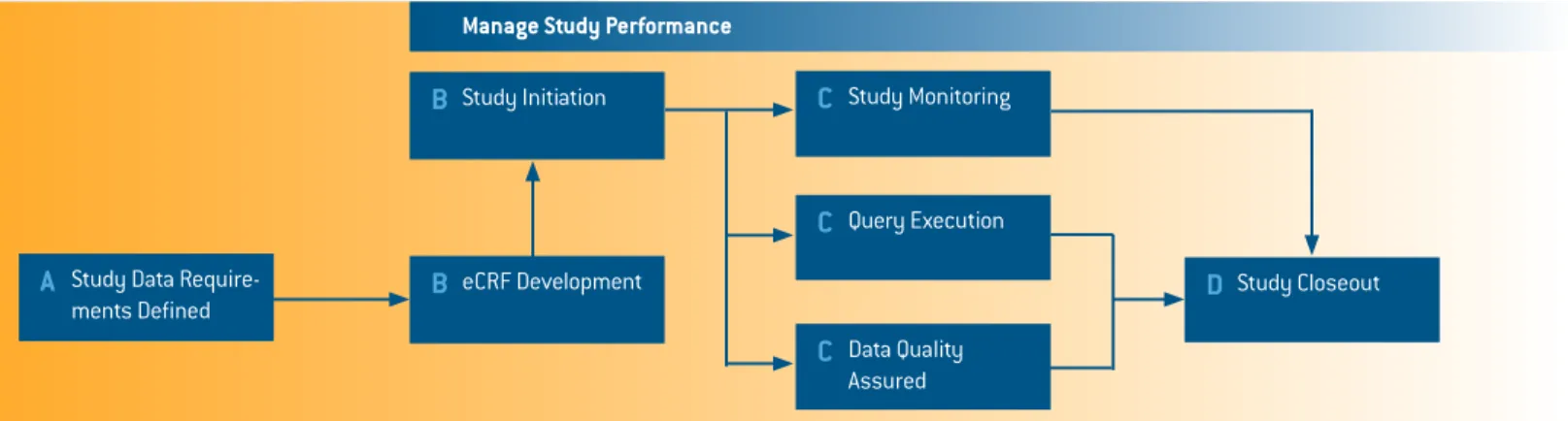 Figure 3.1:  Points of Critical Process Change for EDC