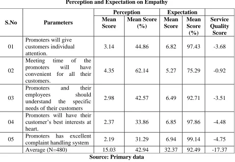 Table 6 Perception and Expectation on Empathy 