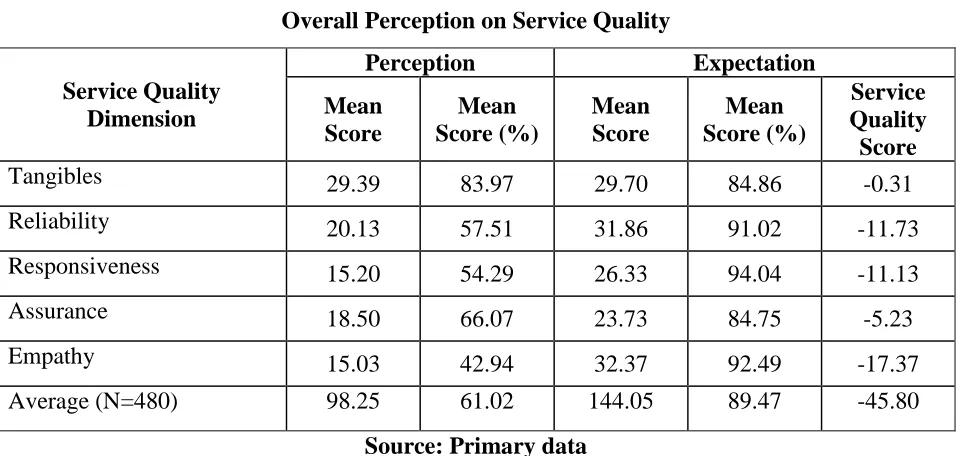 Table 7 Overall Perception on Service Quality  