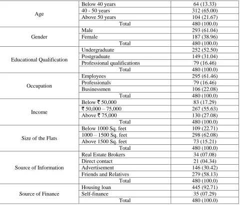 Table – 1 Selected Respondents Demographic Profile 