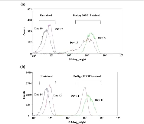 Figure 3 Flow cytograms of adaptive evolved strains of CC124 (a) and sta6-1 (b) in nitrogen-depletion TAP medium