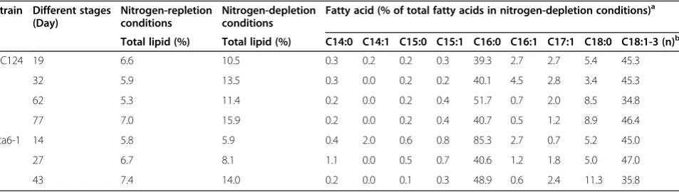 Table 1 GC quantification of FAME content of adaptive evolved strains of CC124 and sta6-1 at different stages