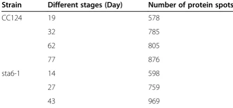 Table 3 Elemental analysis of adaptive evolved strains CC124 and sta6-1 at different stages