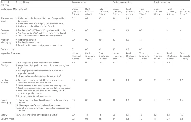 Table 3 Protocol description and mean implementation fidelity scoresa for treatment school lines, Smarter Lunchroom Makeovers RCT, New York State, 2013–2014
