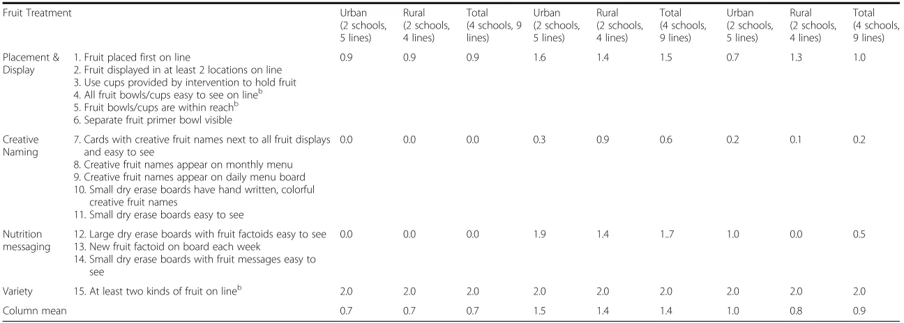 Table 3 Protocol description and mean implementation fidelity scoresa for treatment school lines, Smarter Lunchroom Makeovers RCT, New York State, 2013–2014 (Continued)
