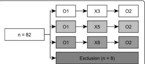 Figure 1 Randomization flow-chart. Flow-chart of all 82 participantsentering the randomization