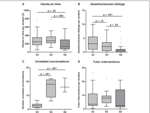 Figure 3 Effect of group size on hands-on time, questions, unrelated conversation and tutor interventions.conversations than groups of three students per tutor