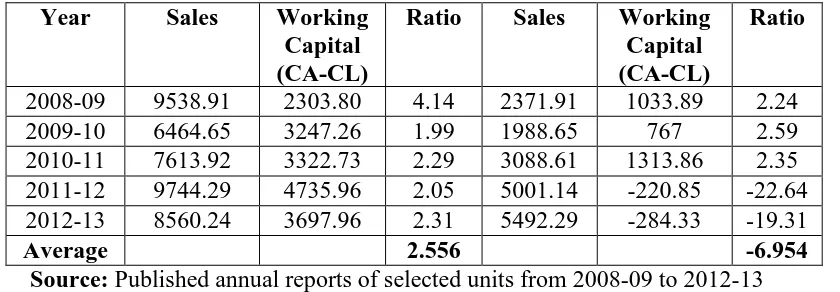 Table 4.3 makes it evident the ratio of sales to working capital in CFL ranged between 