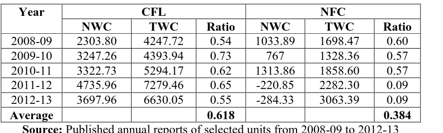 Table 4.6 Net working capital to total working capital ratio of the selected unit CFL and NFC 