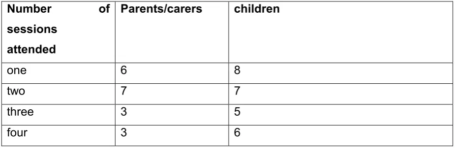 Figure 1: Parents’/carers’ and children’s registered attendance 