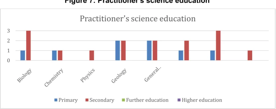 Figure 7: Practitioner's science education 