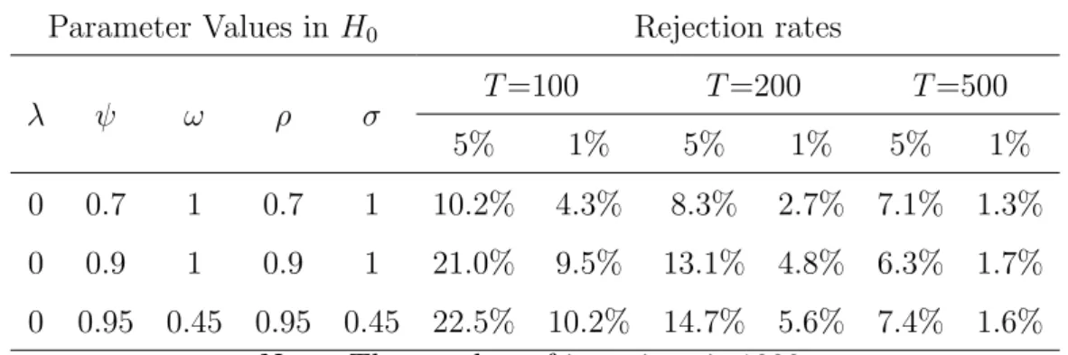Table 1: Rejection Rates of the Null under the Null Hypothesis Parameter Values in H 0 Rejection rates
