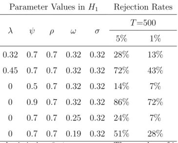 Table 2: Rejection Rates of the Null under the Alternative Hypothesis Parameter Values in H 1 Rejection Rates