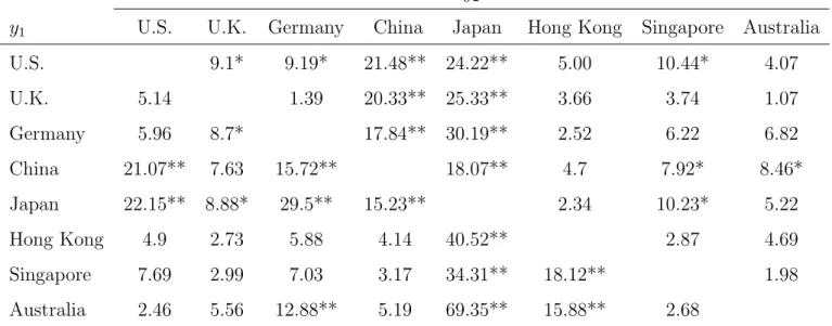 Table 4: Test Statistic for Volatility Co-movement of Stock Markets for 2011-2012