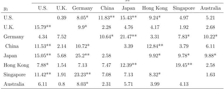 Table 5: Test Statistic for Volatility Co-movement of Stock Markets for 2013-2014