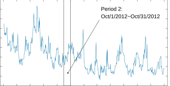 Figure 5: VIX during the Low Volatility Period (2012-2013)