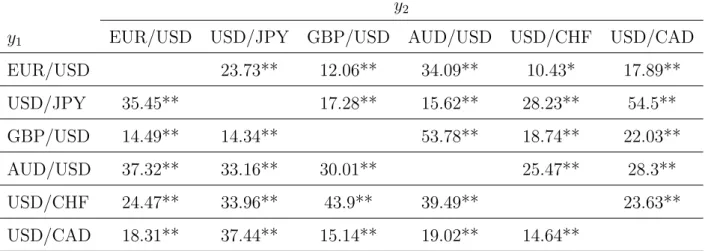 Table 6: Test Statistic for Volatility Co-movement of Exchange Rates in High Volatility Period y 2